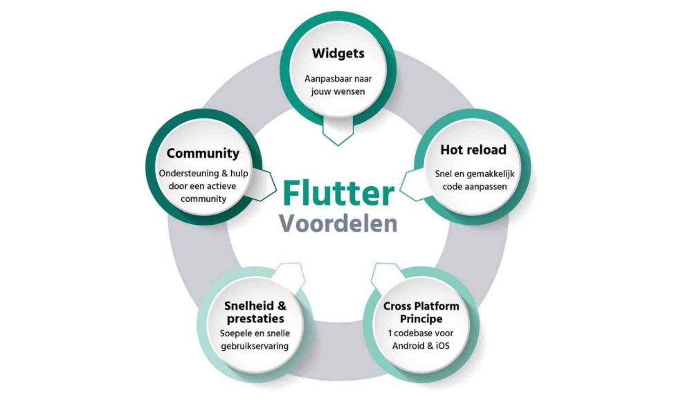 Voordelen Flutter