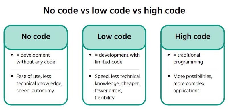 no code low code infograph eng