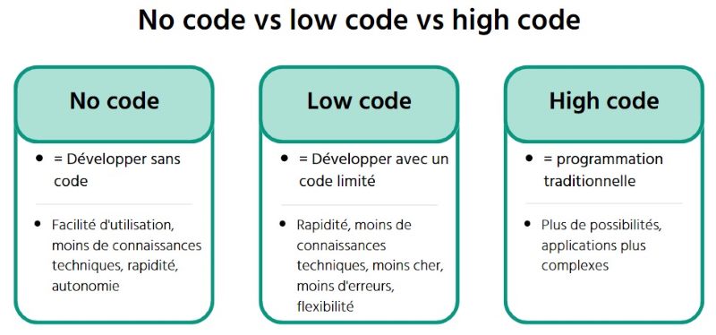 no code low code infograph fr