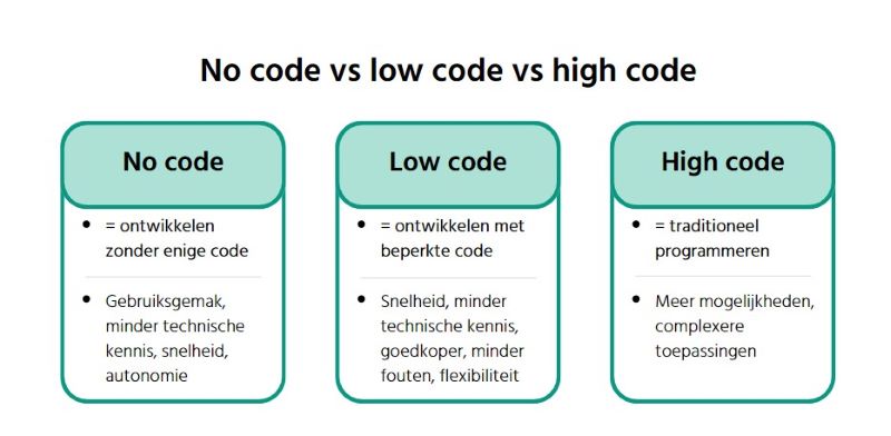 no code low code infograph
